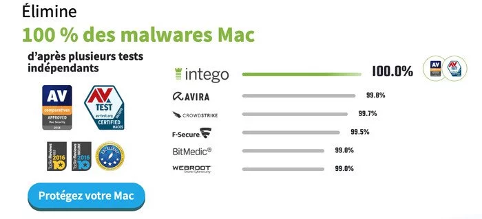 Élimine 100 % des malwares Mac