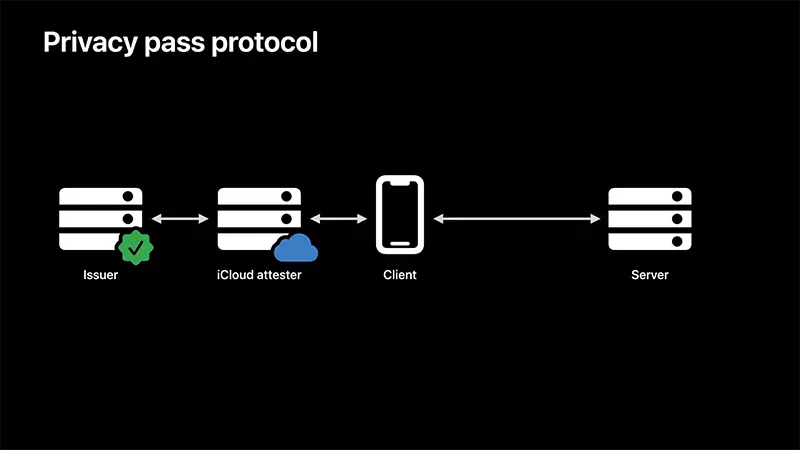 apple privacy pass protocol captcha